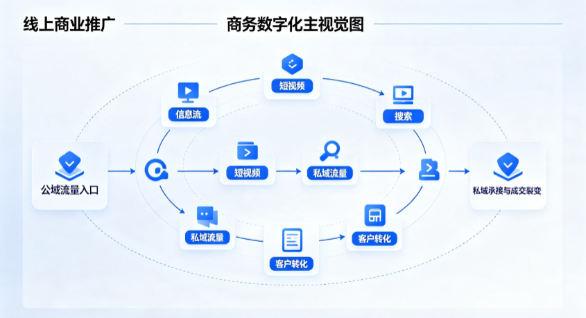 新会市线上商业推广怎么做？全域流量闭环搭建与低成本转化实战指南